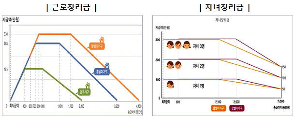 근로자녀장려금지급모형