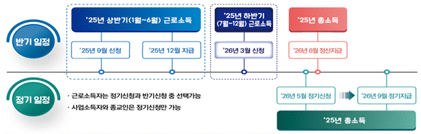 근로장려금 신청일정