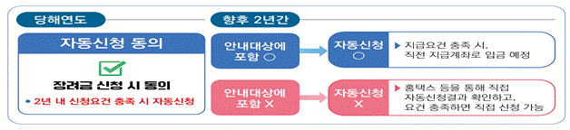 근로장려금자동신청