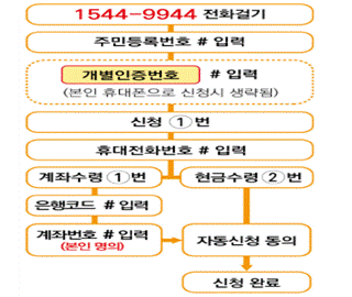 ars 신청 방법 - 기존