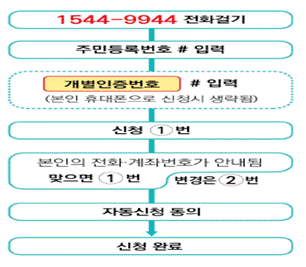 ars 신청 방법 - 기존