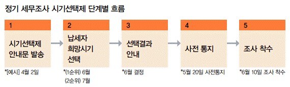 정기세무조사 시기선택제