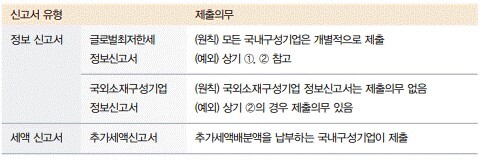 글로벌 최저한세 신고서 유형