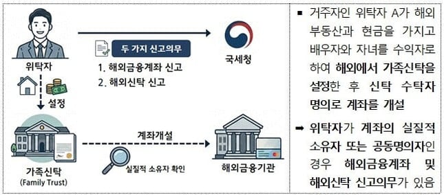 해외금융계좌 신고
