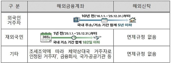 해외금융계좌 해외신탁