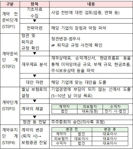 법인의 저축보험 마케팅 절차