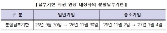 납부기한 직권 연장 대상자의 분할 납부기한
