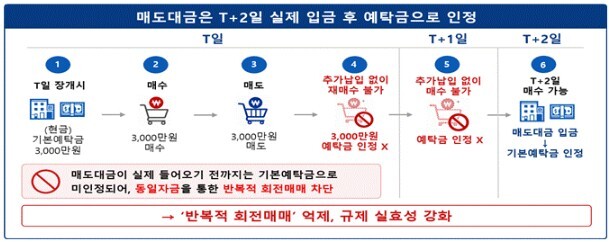 매도대금