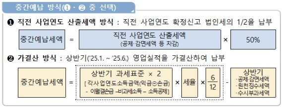 중간예납 방식