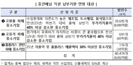 중간예납 직권 납부기한 연장 대상