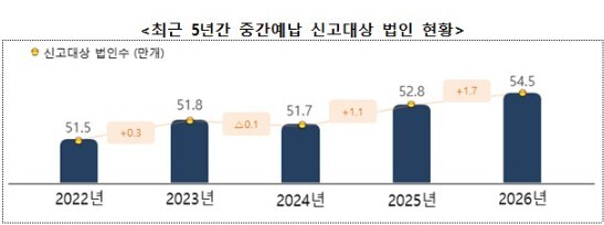 최근 5년간 중간예납 신고대상 법인 현황