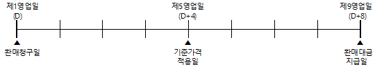 펀드환매청구시기준가격_17시이후