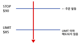 STOP/LIMIT주문설명및예시