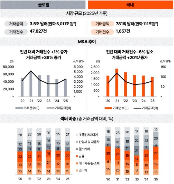 2025년 M&amp;A 시장