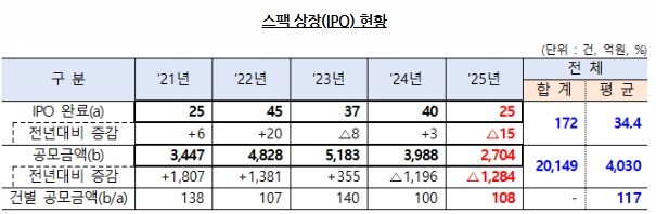 스팩 상장 현황