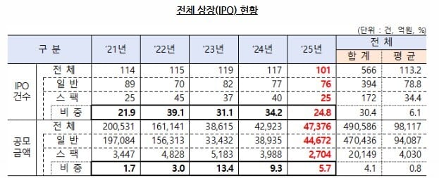 전체 상장 현황