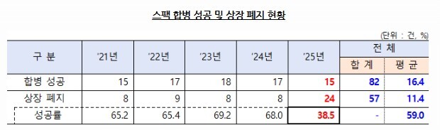 스팩 합병 성공 및 상장 폐지 현황