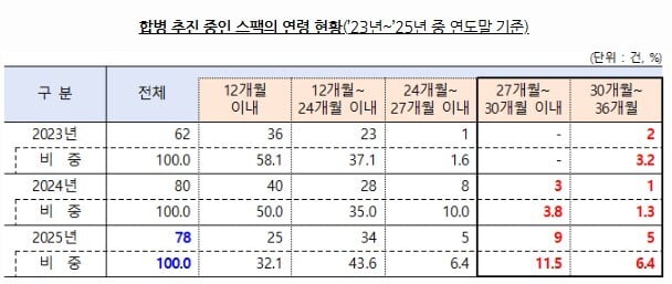 합병 추진 중인 스팩의 연령 현황