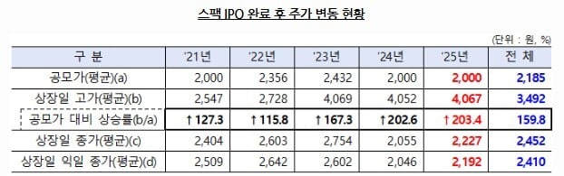스팩 완료 후 주가 변동 현황