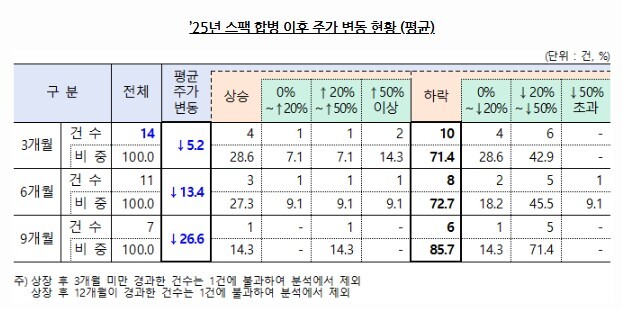 스팩 합병 이후 주가 변동 현황 (2025)