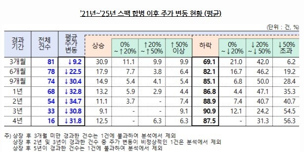 스팩 합병 이후 주가 평균 변동 현황