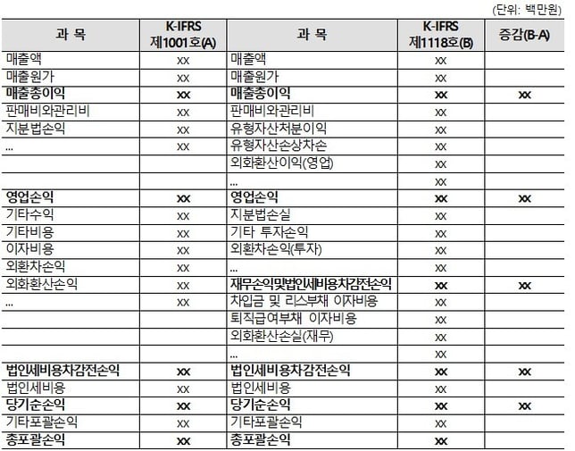 개정된 K-IFRS 제1007호