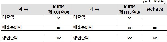 손익계산서변경관련영향