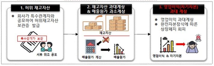 자기자본 과계대상