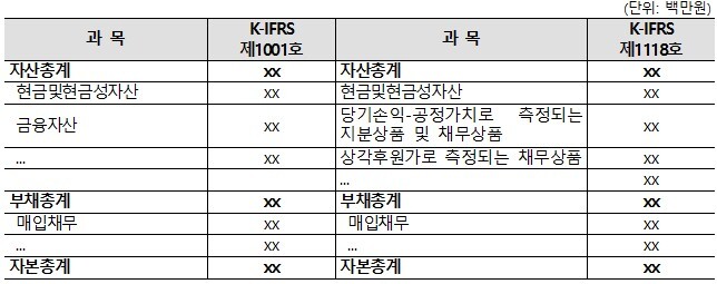 재무상태표, 손익계산서 등 변동1