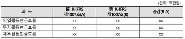재무활동현금흐름