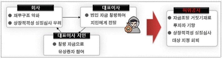 허위 자기자본 확충