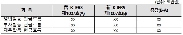 현금흐름표 등 개정 관련 영향