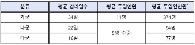 감리일수 투입인원 등