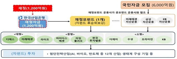 국민참여성장펀드 구조도