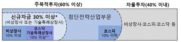 국민참여성장펀드 투자대상 및 투자방법