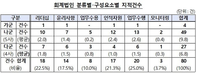 회계법인 분류별 구성요소별 지적건수