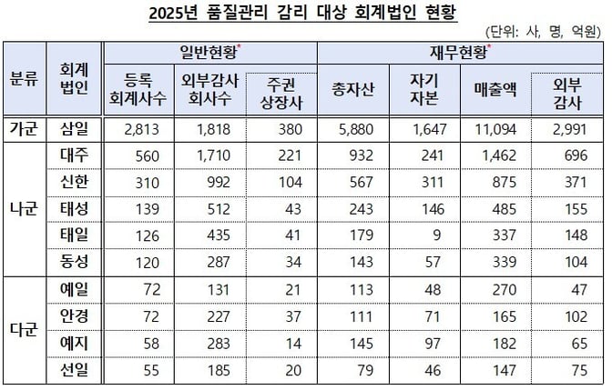 2025년 품질관리감리대상회계법인현황
