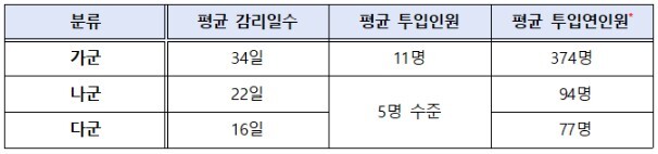 평균 투입인원