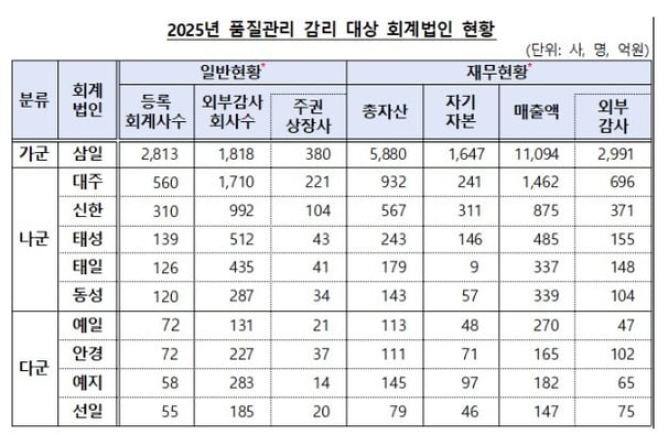 품질관리감리대상회계법인현황