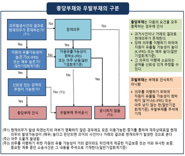 규충당부채와 우발부채의 구분