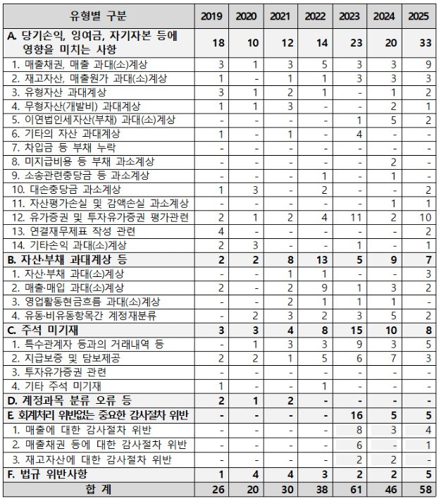 연도별 재무제표 주요 지적사례
