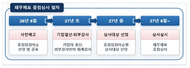 재무제표 중점심사 절차