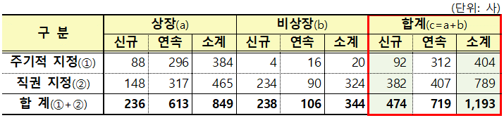 사전통지 현황