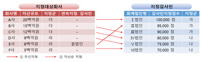 지정대상회사