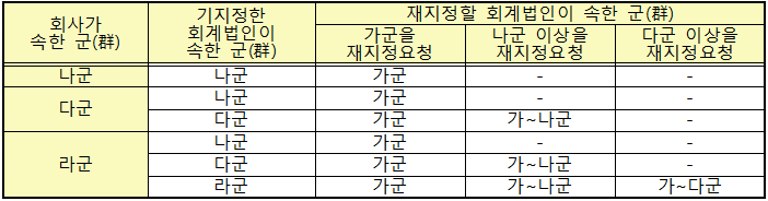 상향 재지정