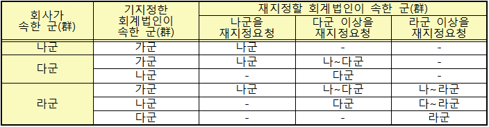 하향 재지정