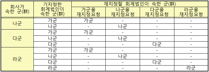 동일 재지정