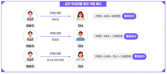 금전무상대출동의적용예시
