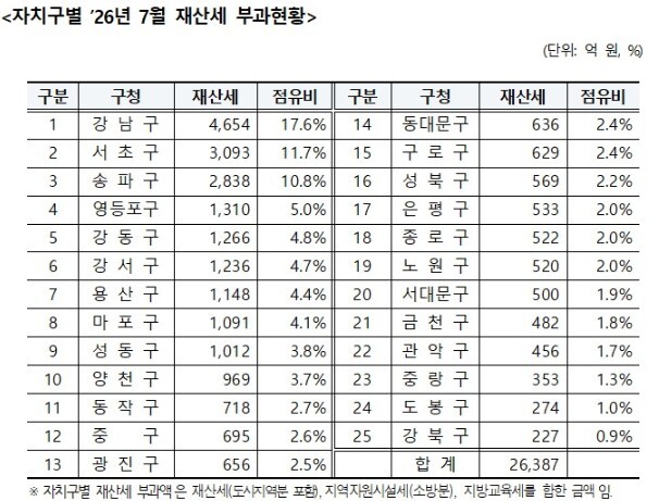 자치구별 26년 7월 재산세 부과현황