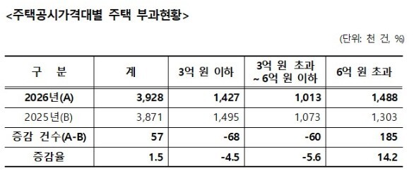 주택공시가격대별 주택 부과현황